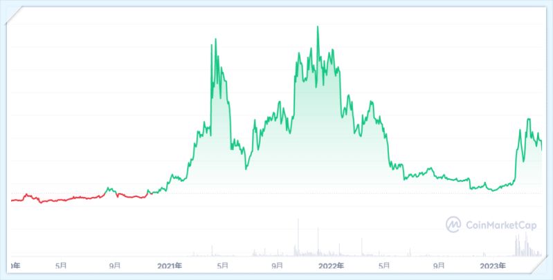 STX価格推移